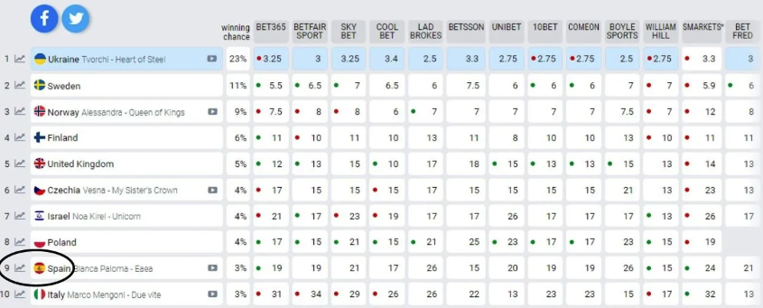 Apuestas de Eurovisión